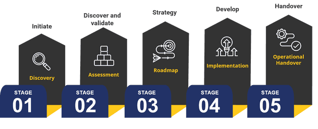 Auxo Digital's Comprehensive Engagement Methodology for Digital Experiences